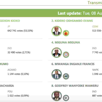Mike Sonko Poised to Win Nairobi Gubernatorial Race over Kidero, Peter Kenneth a Distant Third with 2.7% of the Votes