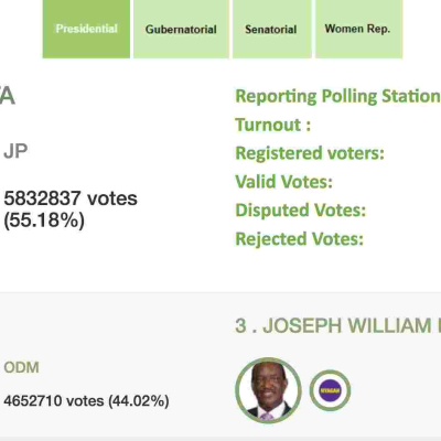 President Uhuru Kenyatta Maintains Lead over Raila Odinga with 55.25% of Polling Stations Reporting