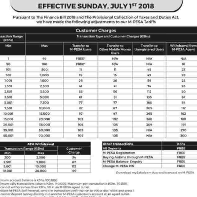 Safaricom Announces Increased Charges on Mpesa Transactions 