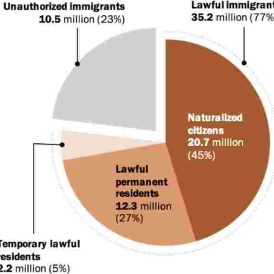 US Immigrant Population, Both Documented and Undocumented, at 44.4 Million